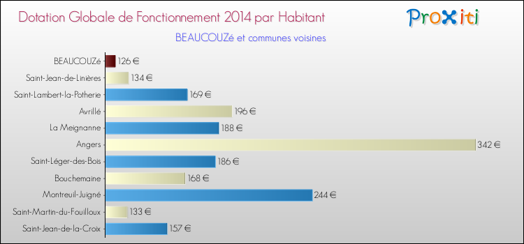 Montant des dotations globales de fonctionnement DGF par Habitant pour BEAUCOUZé et les communes proches en 2014. Comparaison des des dotations globales de fonctionnement DGF par habitant pour BEAUCOUZé et les communes voisines en 2014.