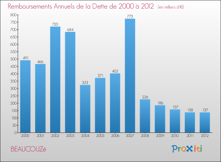 Evolution de l'annuité de la dette pour la commune de BEAUCOUZé de 2000 à 2012 Annuités de la dette pour BEAUCOUZé de 2000 à 2012
