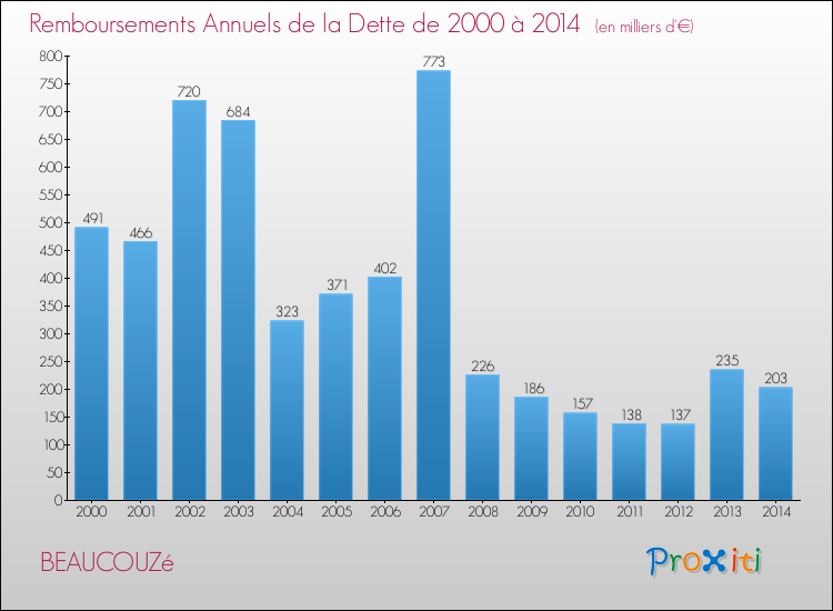 Evolution de l'annuité de la dette pour la commune de BEAUCOUZé de 2000 à 2014 Annuités de la dette pour BEAUCOUZé de 2000 à 2014