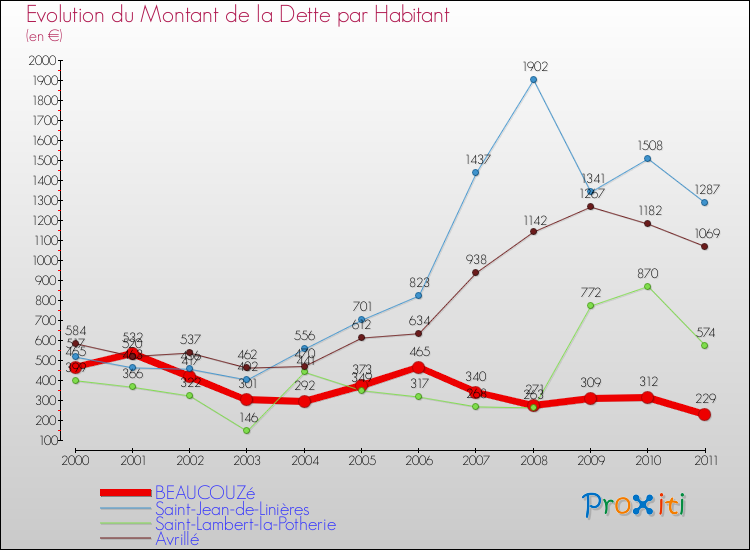 Evolution de la dette par habitant pour la commune de BEAUCOUZé et les communes proches Comparaison de la dette par habitant pour BEAUCOUZé et les communes voisines