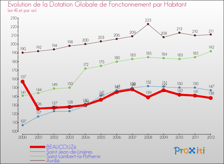 Evolution et montant de la dotation globale de fonctionnement par Habitant pour BEAUCOUZé et les communes proches Comparaison des dotations globales de fonctionnement par habitant pour BEAUCOUZé et les communes voisines