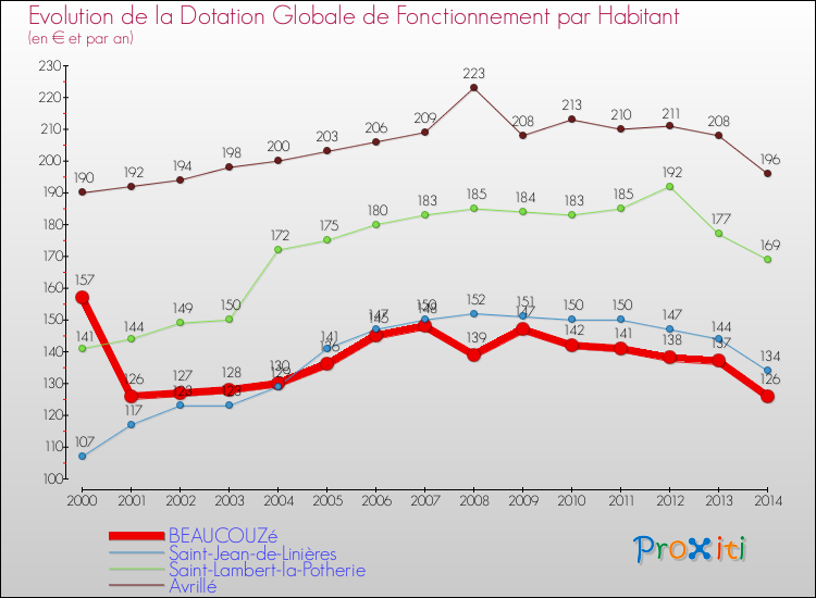 Evolution et montant de la dotation globale de fonctionnement par Habitant pour BEAUCOUZé et les communes proches de 2000 à 2014. Comparaison des dotations globales de fonctionnement par habitant pour BEAUCOUZé et les communes voisines de 2000 à 2014.