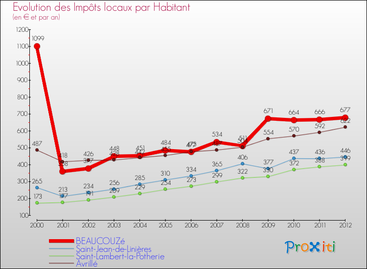 Evolution et montant des impôts locaux par Habitant pour BEAUCOUZé et les communes proches Comparaison des impôts locaux par habitant pour BEAUCOUZé et les communes voisines