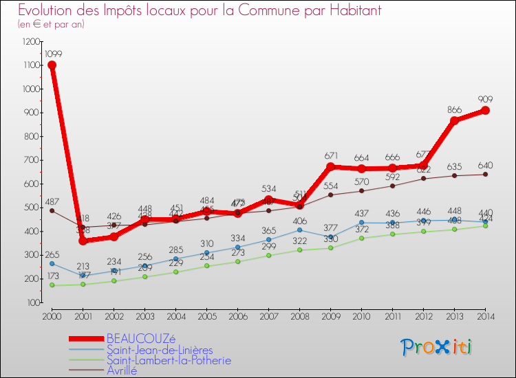 Evolution et montant des impôts locaux par Habitant pour BEAUCOUZé et les communes proches de 2000 à 2014 Comparaison des impôts locaux par habitant pour BEAUCOUZé et les communes voisines de 2000 à 2014