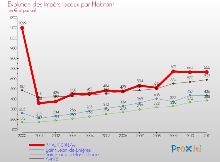 Evolution et montant des impôts locaux par Habitant pour BEAUCOUZé et les communes proches Comparaison des impôts locaux par habitant pour BEAUCOUZé et les communes voisines