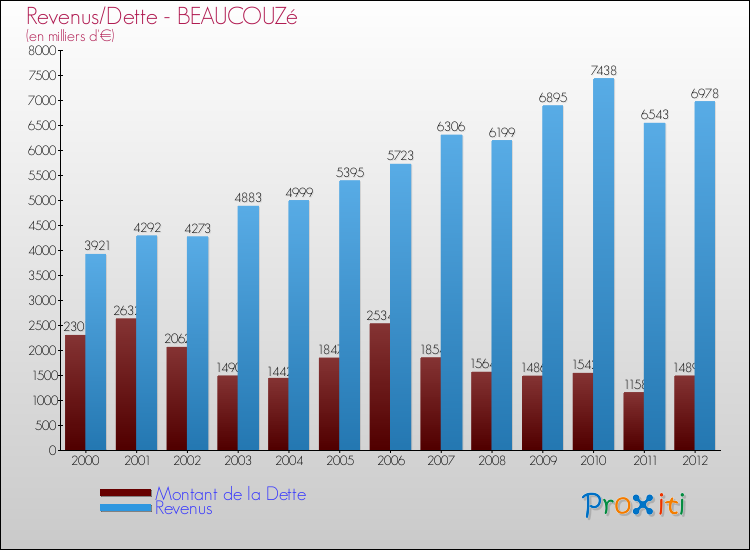 Evolution comparée de la dette et des revenus pour la commune de BEAUCOUZé de 2000 à 2012 Comparaison de la dette et des revenus pour BEAUCOUZé de 2000 à 2012