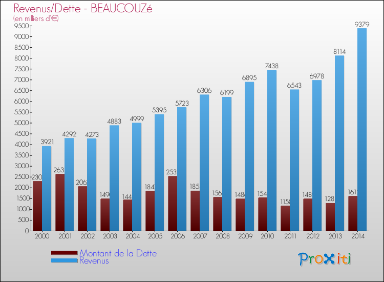 Evolution comparée de la dette et des revenus pour la commune de BEAUCOUZé de 2000 à 2014 Comparaison de la dette et des revenus pour BEAUCOUZé de 2000 à 2014