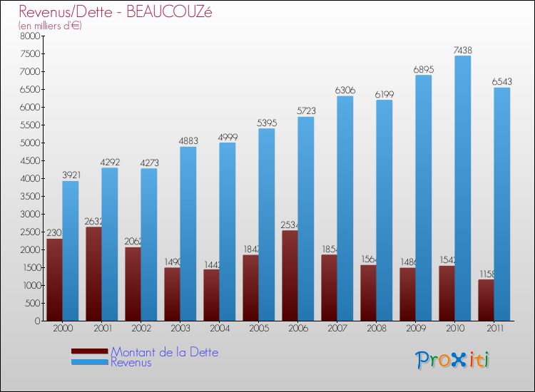Evolution comparée de la dette et des revenus pour la commune de BEAUCOUZé de 2000 à 2011 Comparaison de la dette et des revenus pour BEAUCOUZé de 2000 à 2011