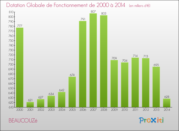 Evolution du montant de la Dotation Globale de Fonctionnement pour la commune de BEAUCOUZé de 2000 à 2014 Evolution du montant de la Dotation Globale de Fonctionnement pour BEAUCOUZé de 2000 à 2014