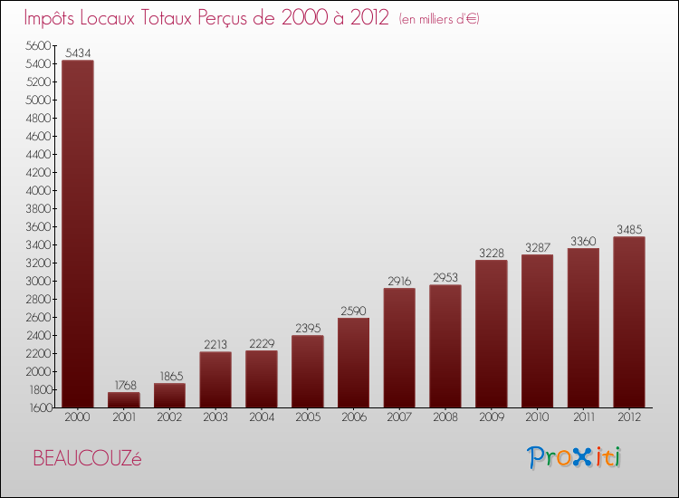 Evolution des Impôts Locaux pour la commune de BEAUCOUZé de 2000 à 2012 Evolution des Impôts Locaux pour BEAUCOUZé de 2000 à 2012