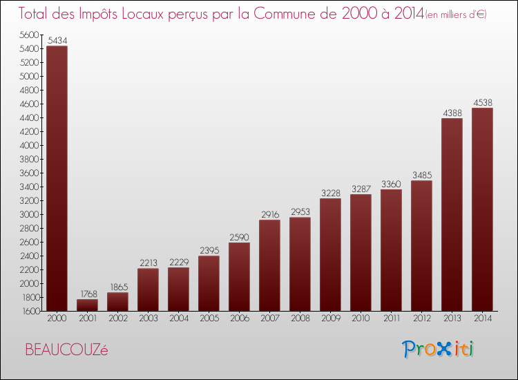 Evolution des Impôts Locaux pour la commune de BEAUCOUZé de 2000 à 2014 Evolution des Impôts Locaux pour BEAUCOUZé de 2000 à 2014