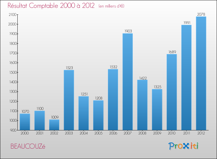Evolution du résultat comptable pour la commune de BEAUCOUZé de 2000 à 2012 Evolution du résultat comptable pour BEAUCOUZé de 2000 à 2012