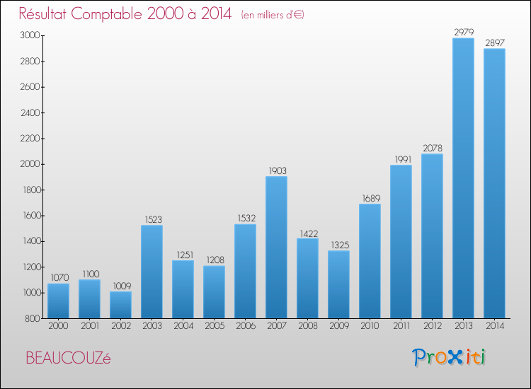 Evolution du résultat comptable pour la commune de BEAUCOUZé de 2000 à 2014 Evolution du résultat comptable pour BEAUCOUZé de 2000 à 2014