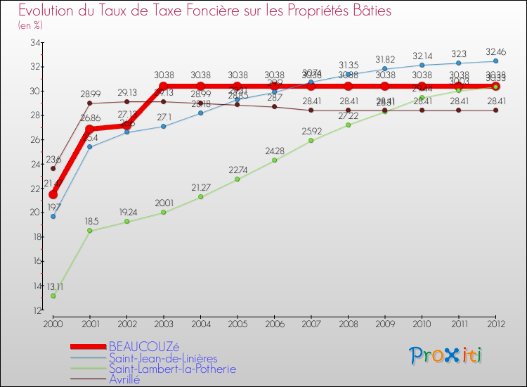 Evolution du taux de la taxe foncière sur le bati pour BEAUCOUZé et les communes proches de 2000 à 2012 Comparaison des taux de taxe foncière sur le bati pour BEAUCOUZé et les communes voisines de 2000 à 2012