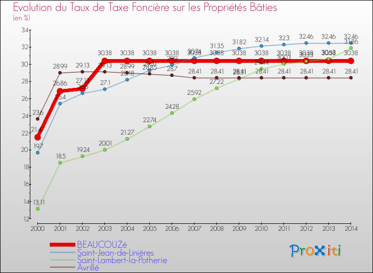 Evolution du taux de la taxe foncière sur le bati pour BEAUCOUZé et les communes proches de 2000 à 2014 Comparaison des taux de taxe foncière sur le bati pour BEAUCOUZé et les communes voisines de 2000 à 2014