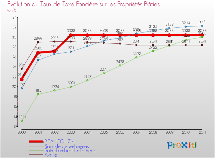 Evolution du taux de la taxe foncière sur le bati pour BEAUCOUZé et les communes proches Comparaison des taux de taxe foncière sur le bati pour BEAUCOUZé et les communes voisines