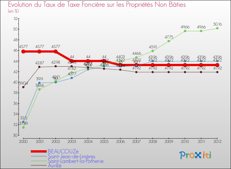 Evolution du taux de la taxe foncière sur les immeubles et terrains non batis pour BEAUCOUZé et les communes proches de 2000 à 2012 Comparaison des taux de la taxe foncière sur les immeubles et terrains non batis pour BEAUCOUZé et les communes voisines de 2000 à 2012