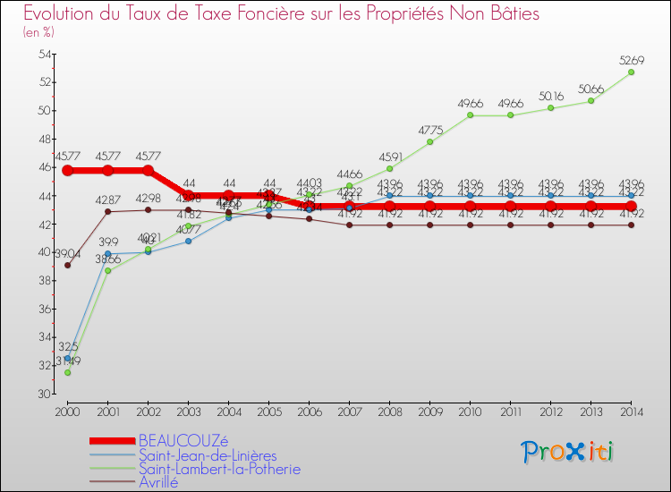 Evolution du taux de la taxe foncière sur les immeubles et terrains non batis pour BEAUCOUZé et les communes proches de 2000 à 2014 Comparaison des taux de la taxe foncière sur les immeubles et terrains non batis pour BEAUCOUZé et les communes voisines de 2000 à 2014