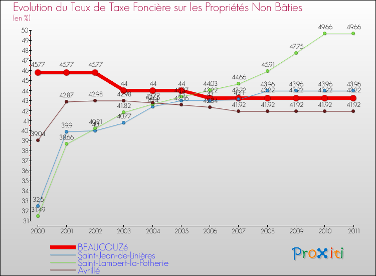 Evolution du taux de la taxe foncière sur les immeubles et terrains non batis pour BEAUCOUZé et les communes proches Comparaison des taux de la taxe foncière sur les immeubles et terrains non batis pour BEAUCOUZé et les communes voisines