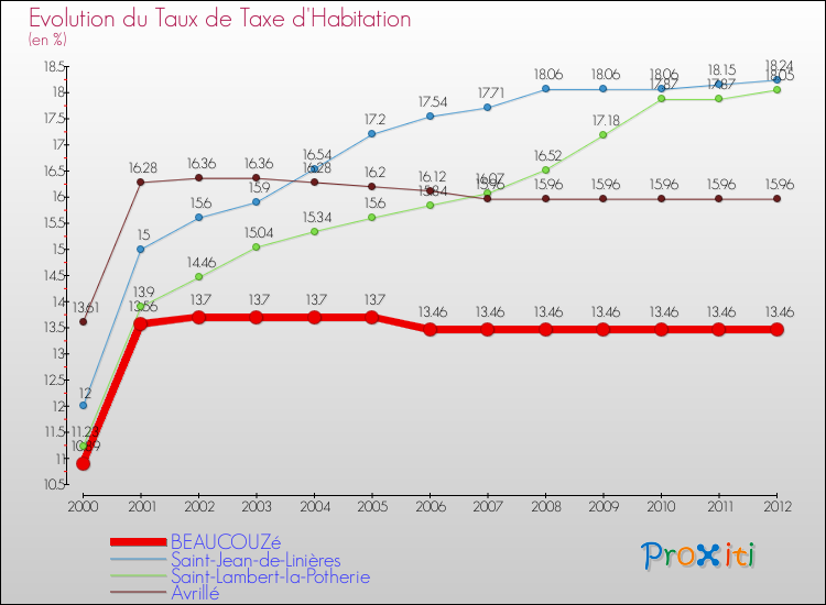 Evolution du taux de la taxe d'habitation pour BEAUCOUZé et les communes proches Comparaison des taux de la taxe d'habitation pour BEAUCOUZé et les communes voisines