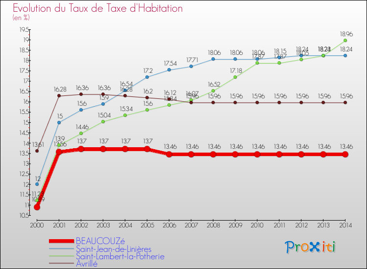 Evolution du taux de la taxe d'habitation pour BEAUCOUZé et les communes proches de 2000 à 2014 Comparaison des taux de la taxe d'habitation pour BEAUCOUZé et les communes voisines de 2000 à 2014