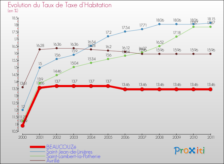 Evolution du taux de la taxe d'habitation pour BEAUCOUZé et les communes proches Comparaison des taux de la taxe d'habitation pour BEAUCOUZé et les communes voisines