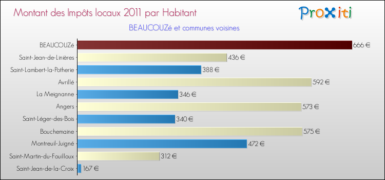 Montant des impôts locaux par Habitant pour BEAUCOUZé et les communes proches Comparaison des impôts locaux par habitant pour BEAUCOUZé et les communes voisines