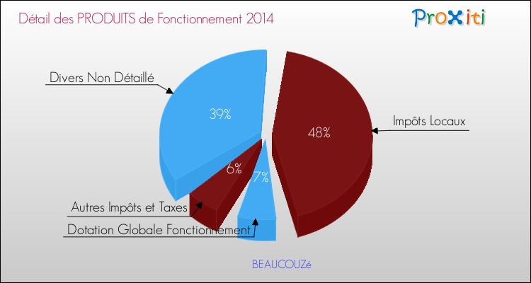 Décomposition du Budget de Fonctionnement 2014 de la commune de BEAUCOUZé Budget de Fonctionnement 2014 pour la commune de BEAUCOUZé