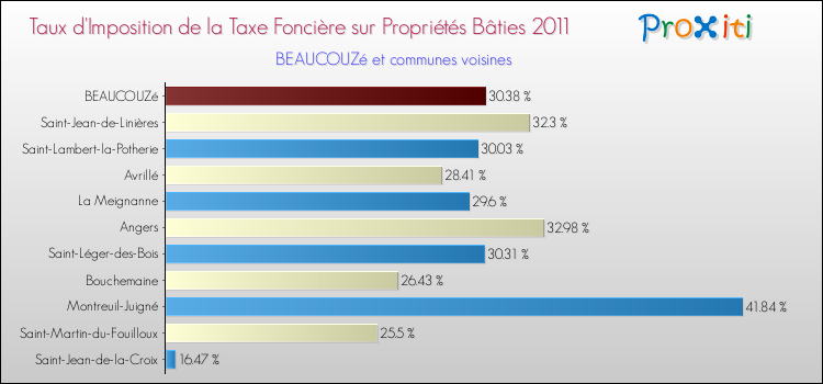 Taux d'imposition de la taxe foncière sur le bati 2011 pour BEAUCOUZé et les communes proches Comparaison des taux d'imposition de la taxe foncière sur le bati 2011 pour BEAUCOUZé et les communes voisines