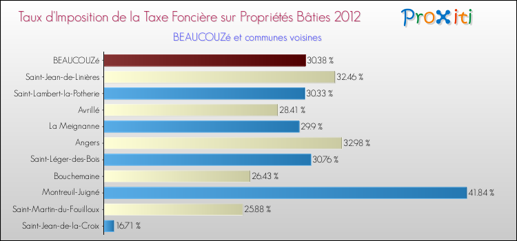 Taux d'imposition de la taxe foncière sur le bati 2012 pour BEAUCOUZé et les communes proches Comparaison des taux d'imposition de la taxe foncière sur le bati 2012 pour BEAUCOUZé et les communes voisines