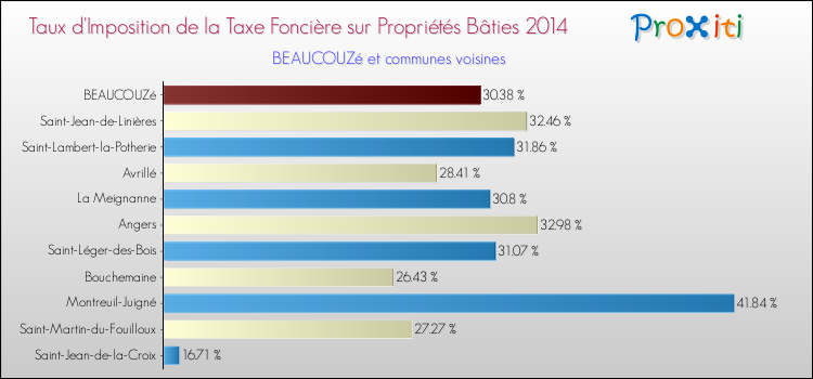 Taux d'imposition de la taxe foncière sur le bati 2014 pour BEAUCOUZé et les communes proches Comparaison des taux d'imposition de la taxe foncière sur le bati 2014 pour BEAUCOUZé et les communes voisines