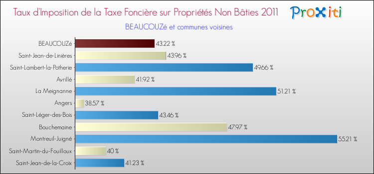 Taux d'imposition de la taxe foncière sur les immeubles et terrains non batis 2011 pour BEAUCOUZé et les communes proches Comparaison des taux d'imposition de la taxe foncière sur les immeubles et terrains non batis 2011 pour BEAUCOUZé et les communes voisines