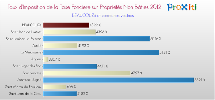 Taux d'imposition de la taxe foncière sur les immeubles et terrains non batis 2012 pour BEAUCOUZé et les communes proches Comparaison des taux d'imposition de la taxe foncière sur les immeubles et terrains non batis 2012 pour BEAUCOUZé et les communes voisines