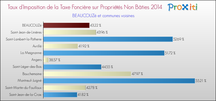Taux d'imposition de la taxe foncière sur les immeubles et terrains non batis 2014 pour BEAUCOUZé et les communes proches Comparaison des taux d'imposition de la taxe foncière sur les immeubles et terrains non batis 2014 pour BEAUCOUZé et les communes voisines