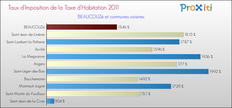 Taux d'imposition de la taxe d'habitation 2011 pour BEAUCOUZé et les communes proches Comparaison des taux d'imposition de la taxe d'habitation 2011 pour BEAUCOUZé et les communes voisines