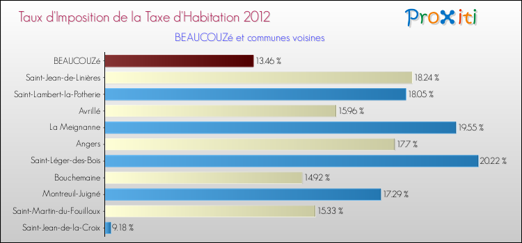 Taux d'imposition de la taxe d'habitation 2012 pour BEAUCOUZé et les communes proches Comparaison des taux d'imposition de la taxe d'habitation 2012 pour BEAUCOUZé et les communes voisines