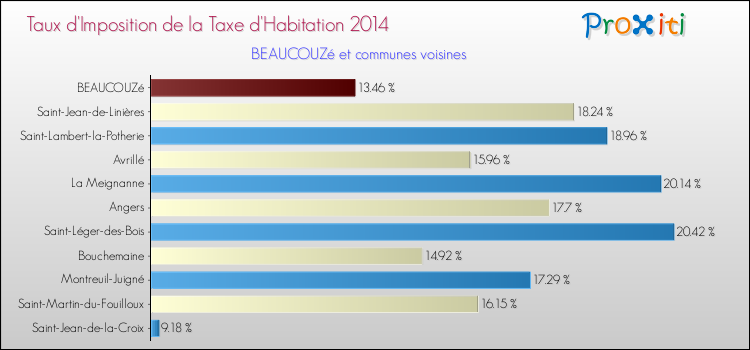 Taux d'imposition de la taxe d'habitation 2014 pour BEAUCOUZé et les communes proches Comparaison des taux d'imposition de la taxe d'habitation 2014 pour BEAUCOUZé et les communes voisines