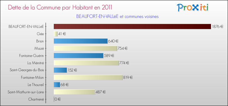 Dette par habitant de la commune en 2011 pour BEAUFORT-EN-VALLéE et les communes proches Comparaison de la dette par habitant de la commune en 2011 pour BEAUFORT-EN-VALLéE et les communes voisines