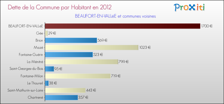 Dette par habitant de la commune en 2012 pour BEAUFORT-EN-VALLéE et les communes proches Comparaison de la dette par habitant de la commune en 2012 pour BEAUFORT-EN-VALLéE et les communes voisines