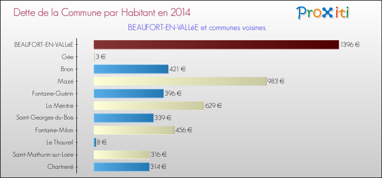 Dette par habitant de la commune en 2014 pour BEAUFORT-EN-VALLéE et les communes proches Comparaison de la dette par habitant de la commune en 2014 pour BEAUFORT-EN-VALLéE et les communes voisines