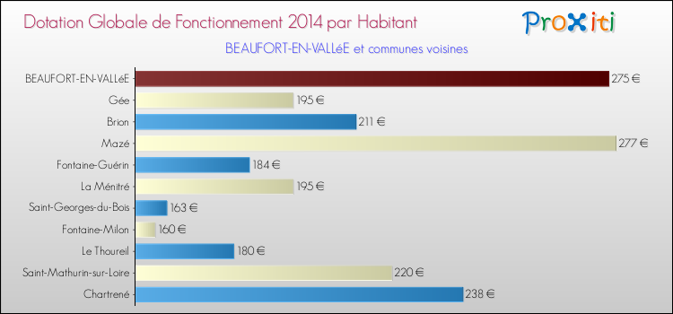 Montant des dotations globales de fonctionnement DGF par Habitant pour BEAUFORT-EN-VALLéE et les communes proches en 2014. Comparaison des des dotations globales de fonctionnement DGF par habitant pour BEAUFORT-EN-VALLéE et les communes voisines en 2014.