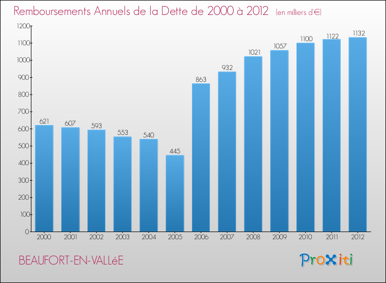 Evolution de l'annuité de la dette pour la commune de BEAUFORT-EN-VALLéE de 2000 à 2012 Annuités de la dette pour BEAUFORT-EN-VALLéE de 2000 à 2012