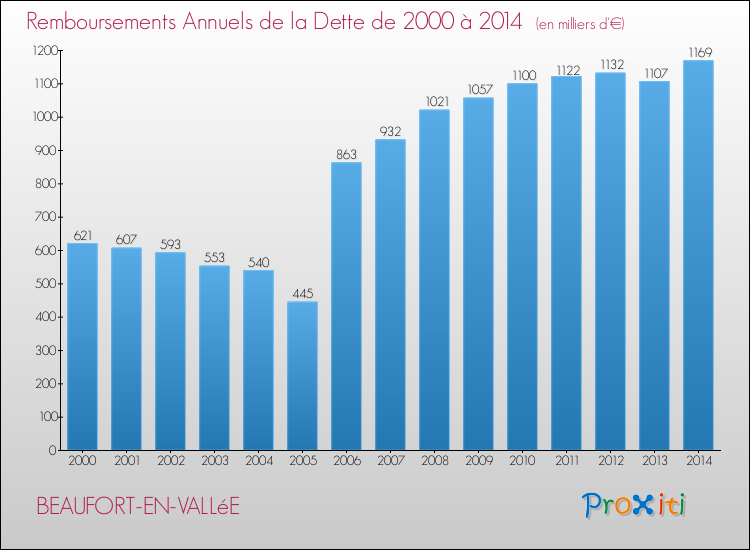 Evolution de l'annuité de la dette pour la commune de BEAUFORT-EN-VALLéE de 2000 à 2014 Annuités de la dette pour BEAUFORT-EN-VALLéE de 2000 à 2014