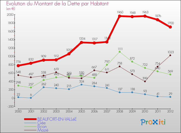 Evolution de la dette par habitant pour la commune de BEAUFORT-EN-VALLéE et les communes proches de 2000 à 2012 Comparaison de la dette par habitant pour BEAUFORT-EN-VALLéE et les communes voisines de 2000 à 2012