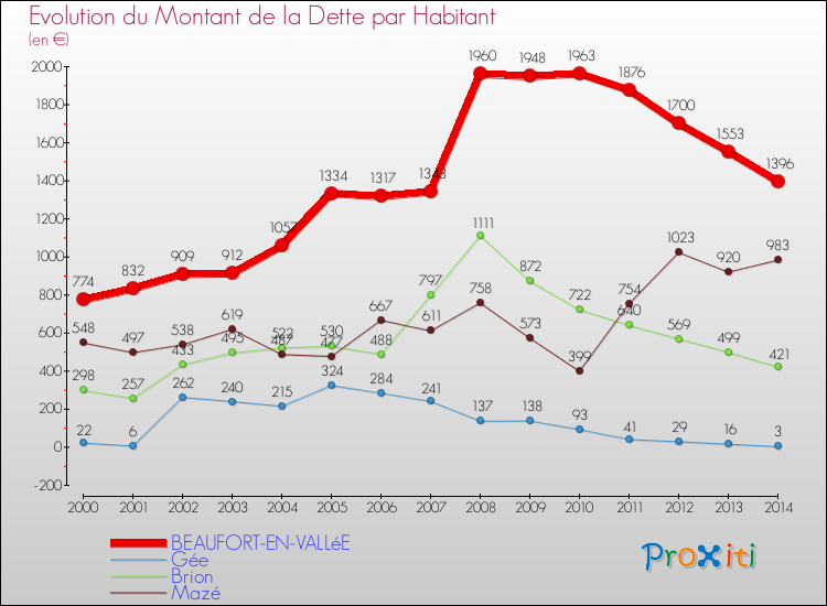 Evolution de la dette par habitant pour la commune de BEAUFORT-EN-VALLéE et les communes proches de 2000 à 2014 Comparaison de la dette par habitant pour BEAUFORT-EN-VALLéE et les communes voisines de 2000 à 2014