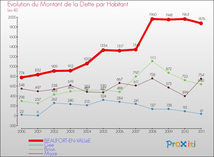 Evolution de la dette par habitant pour la commune de BEAUFORT-EN-VALLéE et les communes proches Comparaison de la dette par habitant pour BEAUFORT-EN-VALLéE et les communes voisines