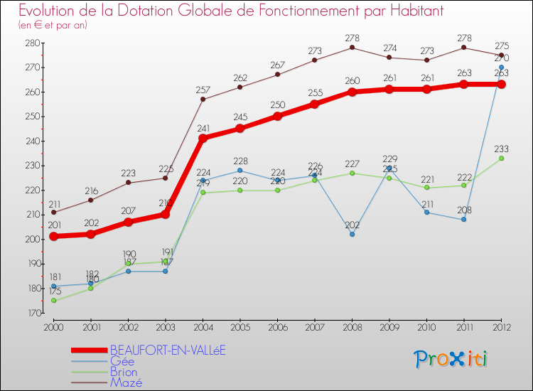Evolution et montant de la dotation globale de fonctionnement par Habitant pour BEAUFORT-EN-VALLéE et les communes proches Comparaison des dotations globales de fonctionnement par habitant pour BEAUFORT-EN-VALLéE et les communes voisines