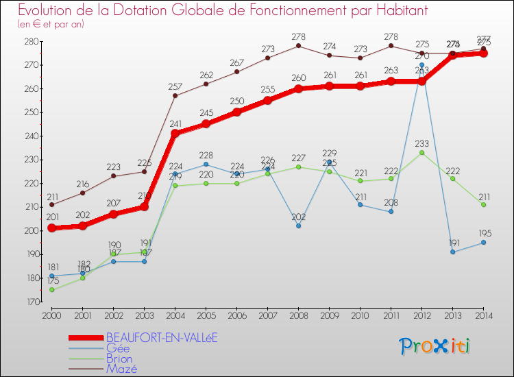 Evolution et montant de la dotation globale de fonctionnement par Habitant pour BEAUFORT-EN-VALLéE et les communes proches de 2000 à 2014. Comparaison des dotations globales de fonctionnement par habitant pour BEAUFORT-EN-VALLéE et les communes voisines de 2000 à 2014.
