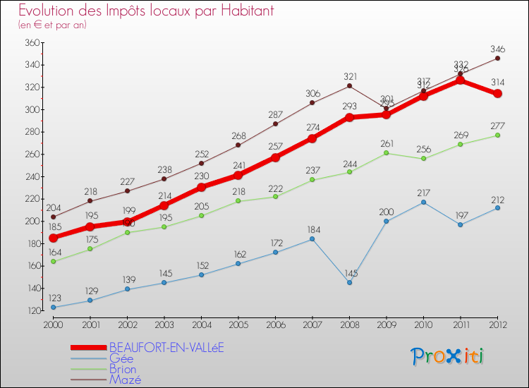 Evolution et montant des impôts locaux par Habitant pour BEAUFORT-EN-VALLéE et les communes proches Comparaison des impôts locaux par habitant pour BEAUFORT-EN-VALLéE et les communes voisines