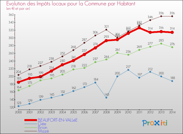 Evolution et montant des impôts locaux par Habitant pour BEAUFORT-EN-VALLéE et les communes proches de 2000 à 2014 Comparaison des impôts locaux par habitant pour BEAUFORT-EN-VALLéE et les communes voisines de 2000 à 2014